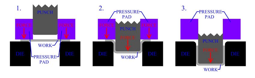 Stages in sheet metal deep drawing