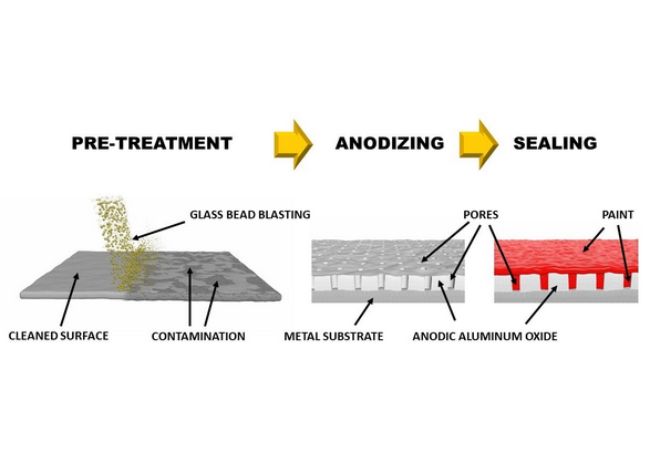 Anodizing Process