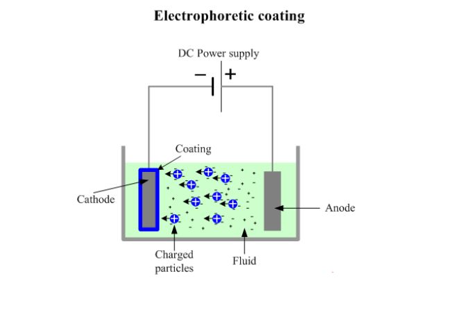 Электрофоретическое покрытие