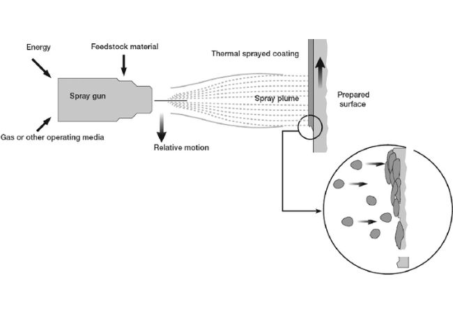 рисунок 7 процесс термического напыления